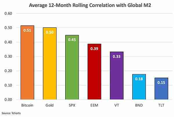 比特币价格为什么是全球流动性晴雨表?